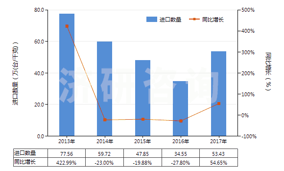 2013-2017年中國(guó)液壓往復(fù)式柱塞泵(HS84135031)進(jìn)口量及增速統(tǒng)計(jì)